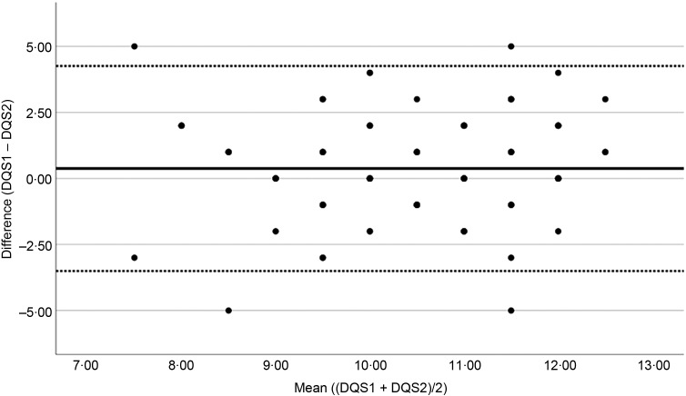 A cross-sectional comparison of the functionality of the short-form FFQ to a 3-day food intake record completed early in the second trimester of pregnancy.