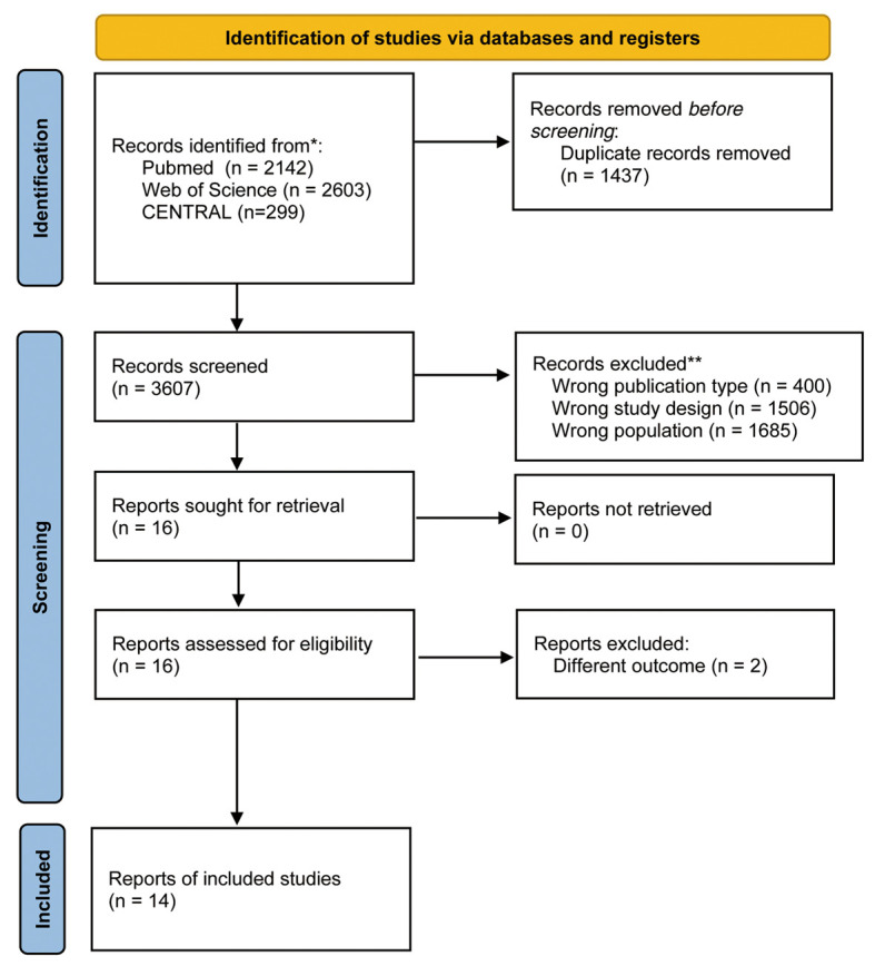 Priorities for Early Revascularization or Introduction of Mechanical Circulatory Support in Patients With Acute Coronary Syndrome Complicated by Cardiogenic Shock　- A Systematic Review and Meta-Analysis.