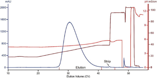 Efficient removal of antibody aggregates using TOYOPEARL MX-Trp-650M mixed-mode resin under salt or pH gradient elution.