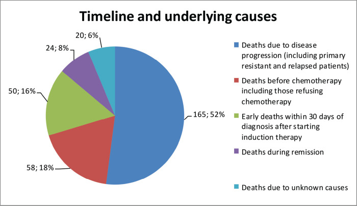 Understanding the causes of high mortality among adult acute leukaemia patients in Armenia.