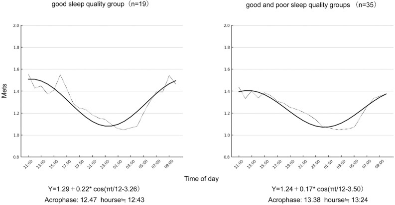 Self-Reported Sleep Quality and Circadian Rest-Activity Patterns in Patients With Cardiac Implantable Electronic Devices.