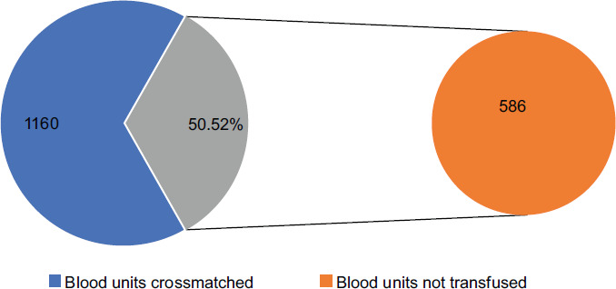 Estimation of Blood Utilization in Elective Surgeries to Formulate Maximum Surgical Blood Ordering Schedule for a Tertiary Care Center in North India.