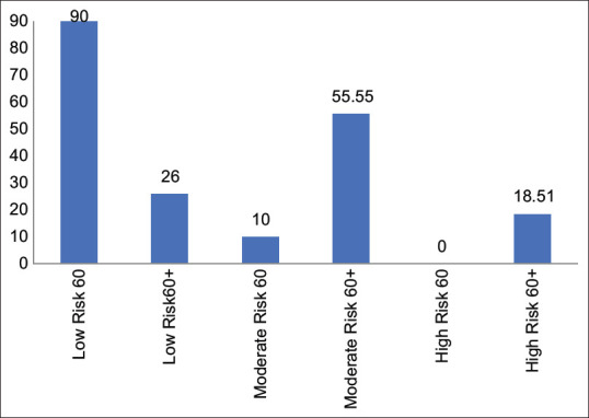 "Silent Bone-loss": Estimating Osteoporosis Risk among Postmenopausal Indian Women using a Self-assessment Tool.