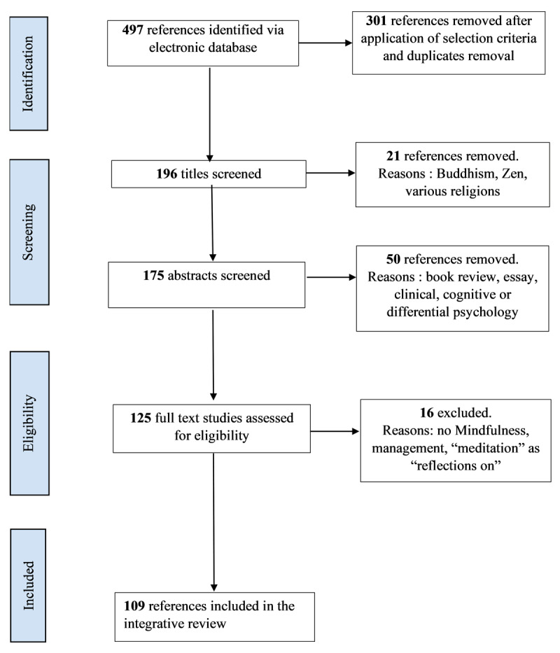 Mindfulness in Psychosocial Research: An Integrative Literature Review of What is Studied and How.