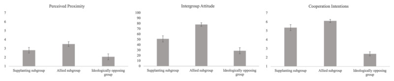 Fear of Being Supplanted: Intergroup Competition Over Prototypicality and Identity Threats Within Social Movements.