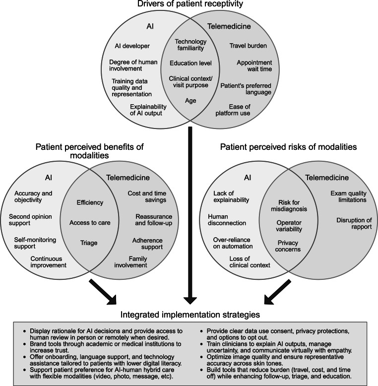 Patient Perceptions of Artificial Intelligence and Telemedicine in Dermatology: A Narrative Review.