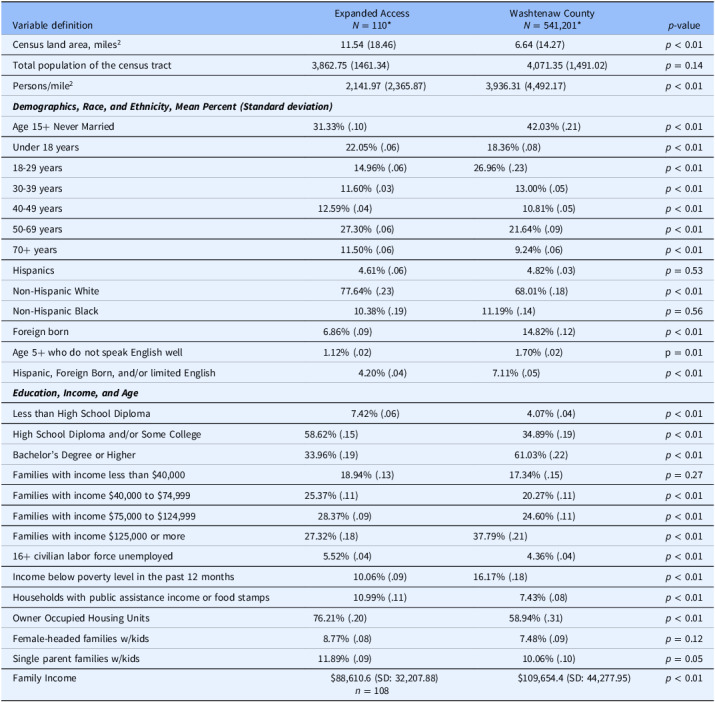 Neighborhood characteristics of expanded access patients at an academic referral center.