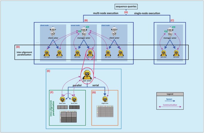SW-actors: accelerating the Smith-Waterman algorithm via actors.