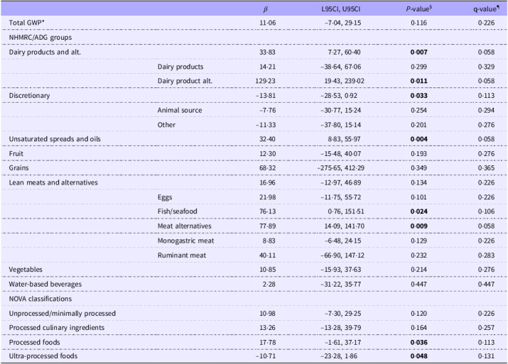 Environmental co-benefits of a Mediterranean-style dietary intervention for reducing depressive symptoms in adults: results from the Curbing Anxiety and Depression using Lifestyle Medicine randomised controlled trial.