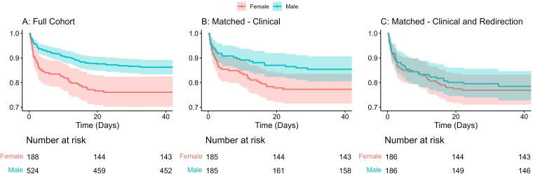 Redirection of Care after Traumatic Brain Injury in Intensive Care: Sex and Social Determinants of Health.