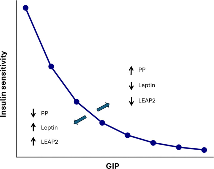 Hormonal predictors of the insulin sensitive phenotype in humans.
