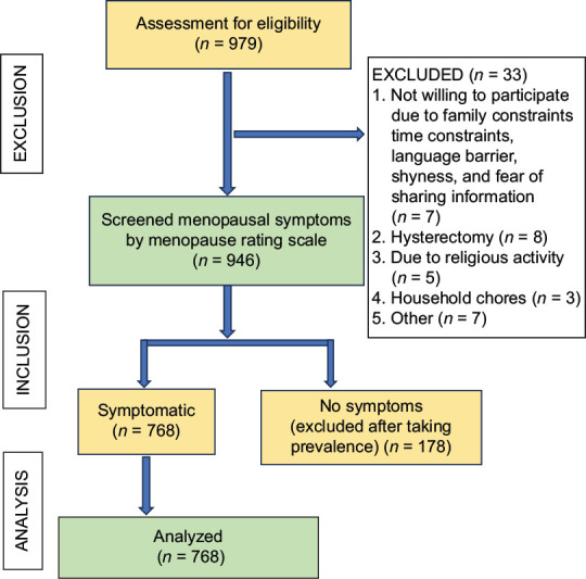 The Prevalence of Menopausal Symptoms and its Association with Marital Relationship in Perimenopausal Women of Eastern India.