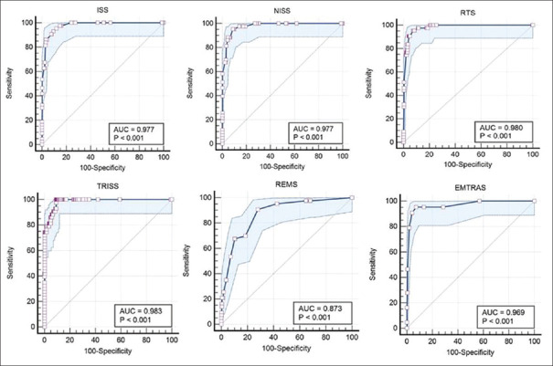 Comparative evaluation of rapid emergency medicine score (REMS) and emergency trauma score (EMTRAS) against traditional trauma scoring systems-namely the injury severity score (ISS), new injury severity score (NISS), revised trauma score (RTS), and trauma and injury severity score (TRISS) in predicting trauma outcomes.