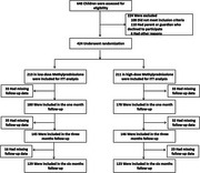 Low-dose versus high-dose methylprednisolone for children with severe <i>Mycoplasma pneumoniae</i> pneumonia (MCMP): A randomized controlled trial.