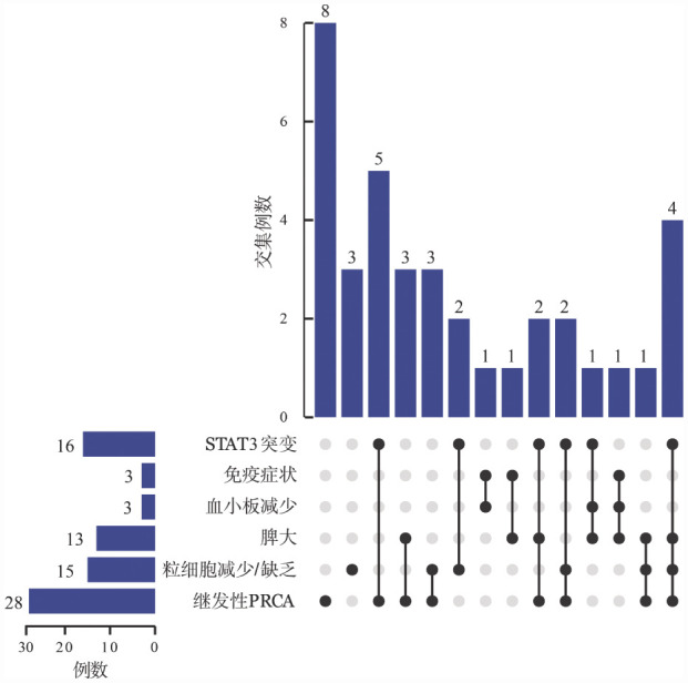 [Analysis of treatment response and post-discontinuation efficacy maintenance of cyclophosphamide monotherapy in T-cell large granular lymphocytic leukemia].