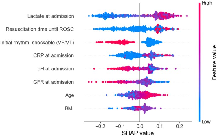 Evaluation of machine learning models for personalized prediction of benefit from temporary mechanical circulatory support after out-of-hospital cardiac arrest.