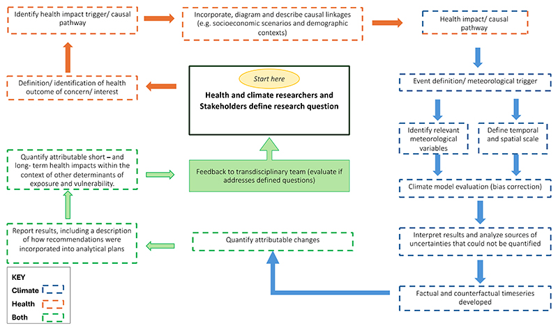 The attribution of human health outcomes to climate change: a transdisciplinary guidance document.