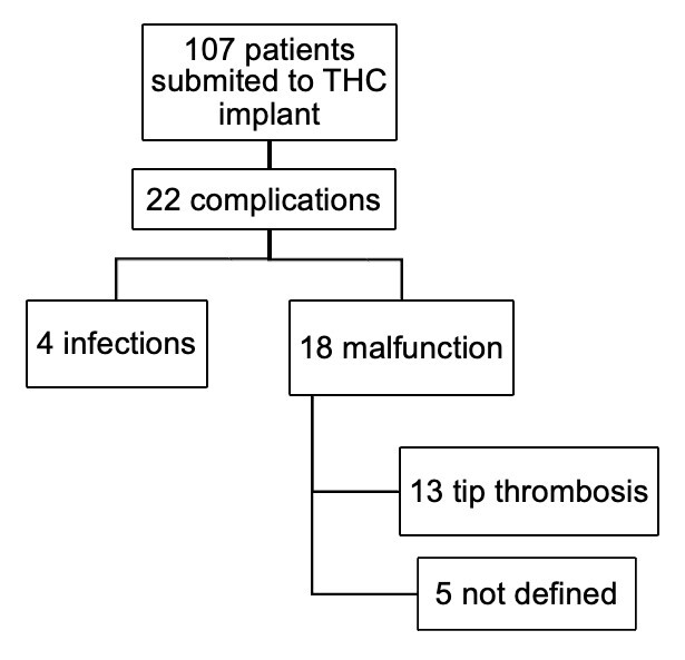 Analysis of the functioning of temporary dialysis catheters in patients with COVID-19.