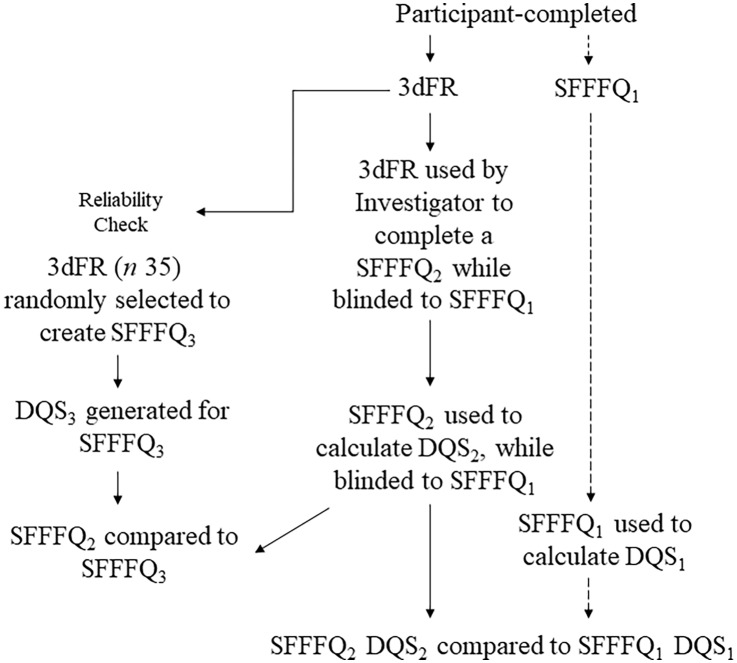 A cross-sectional comparison of the functionality of the short-form FFQ to a 3-day food intake record completed early in the second trimester of pregnancy.
