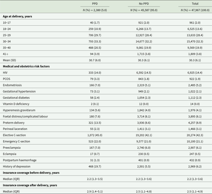 Diagnosis of postpartum depression and associated factors in South Africa: a cohort study of 47,697 women.
