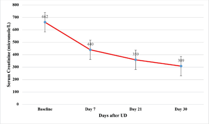 Impact of urinary diversion on survival in locally advanced cervical carcinoma with obstructive uropathy in Tanzania.
