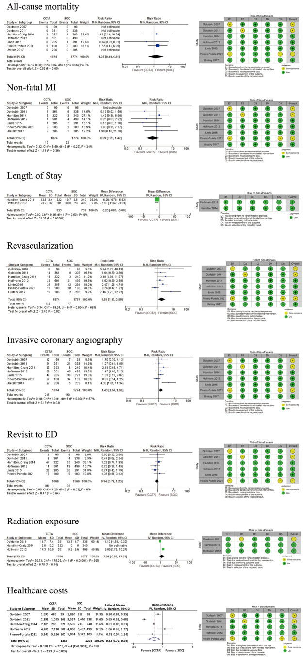 Clinical Benefits of Coronary Computed Tomography Angiography for Evaluating Low-Risk Patients With Non-ST-Elevation Acute Coronary Syndrome in the Emergency Department　- Systematic Review and Meta-Analysis.