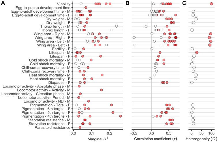 Continent-wide differentiation of fitness traits and patterns of climate adaptation among European populations of <i>Drosophila melanogaster</i>.