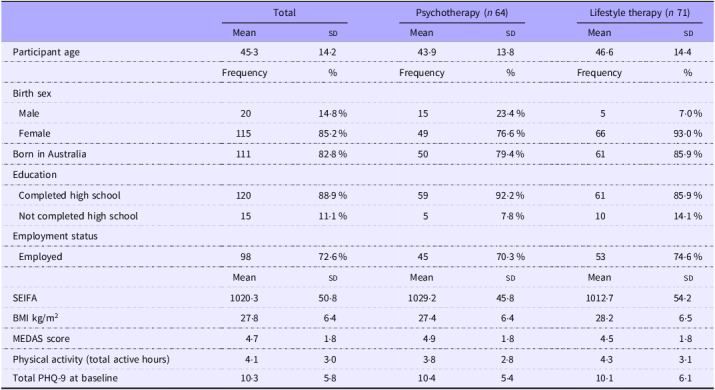Environmental co-benefits of a Mediterranean-style dietary intervention for reducing depressive symptoms in adults: results from the Curbing Anxiety and Depression using Lifestyle Medicine randomised controlled trial.