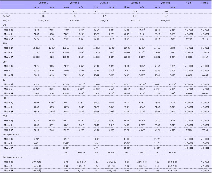 Identifying dietary patterns related to metabolic syndrome using the 7th Korea National Health and Nutrition Examination Survey.