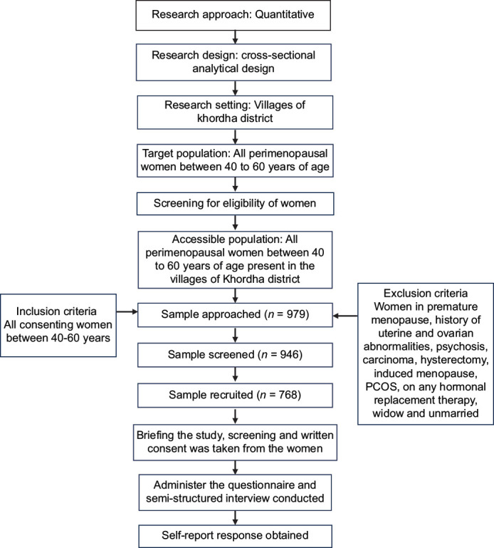 The Prevalence of Menopausal Symptoms and its Association with Marital Relationship in Perimenopausal Women of Eastern India.