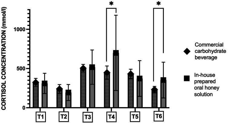 The effects of honey solution on postoperative stress, gastric motility, and patient comfort: a randomized controlled trial.