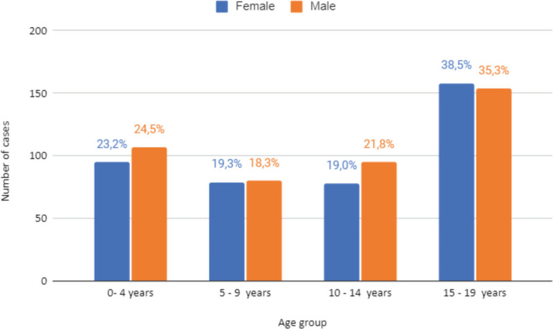 Cancer in children and adolescents in the Brazilian Amazon: a population-based study.
