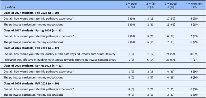 Implementation and preliminary evaluation of an entrepreneurship, biomedical innovation, and design pathway in a school of medicine curriculum.
