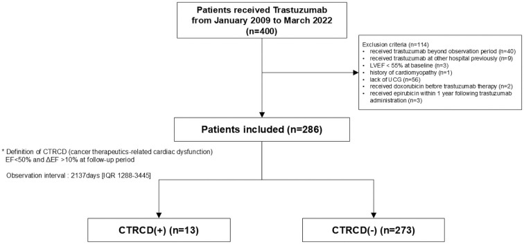 Cancer Therapy-Related Cardiac Dysfunction in Patients With Human Epidermal Growth Factor Receptor 2-Positive Breast Cancer Treated With Trastuzumab and Pertuzumab.