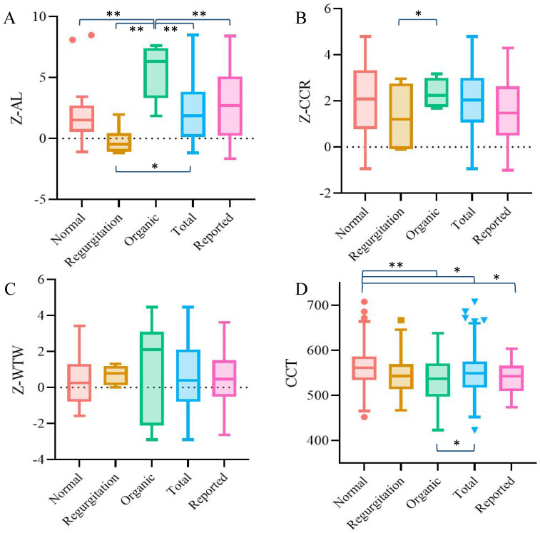 Establishment of a Stacking Machine Learning Model Predicting Cardiac Phenotype in Ectopia Lentis Patients Based on Genotype and Ocular Phenotype.