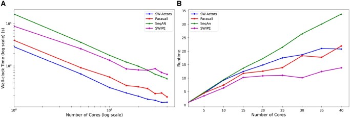 SW-actors: accelerating the Smith-Waterman algorithm via actors.