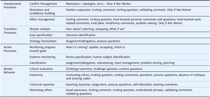 Taking the reins and letting them go: Mentorship of scientific swift teams.