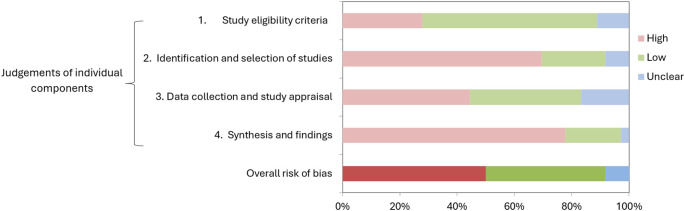 Greenspace exposure and associated health outcomes: a systematic review of reviews.