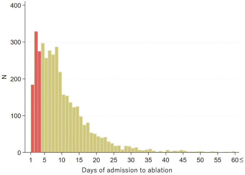 Timing of Catheter Ablation for Ventricular Tachycardia and Prognosis After Emergent Hospitalization　- Results From the JROAD-DPC Database.