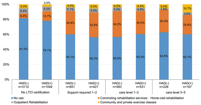 Prognostic Impact of Hospitalization-Associated Disability and Care Level in Older Heart Failure Patients　- Findings From the J-Proof HF Registry.