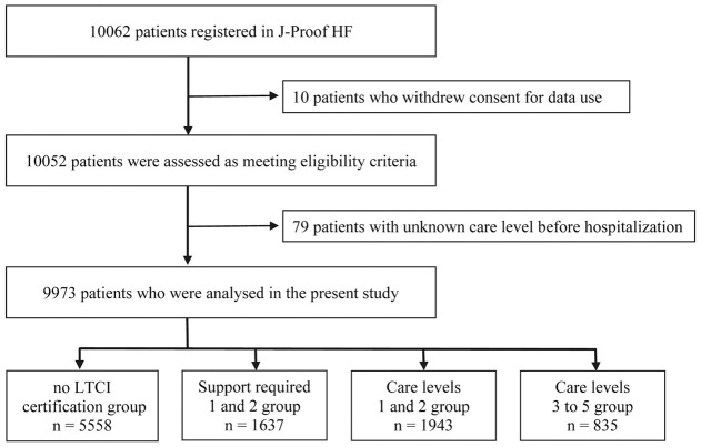 Prognostic Impact of Hospitalization-Associated Disability and Care Level in Older Heart Failure Patients　- Findings From the J-Proof HF Registry.