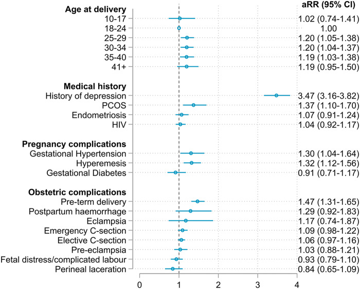 Diagnosis of postpartum depression and associated factors in South Africa: a cohort study of 47,697 women.
