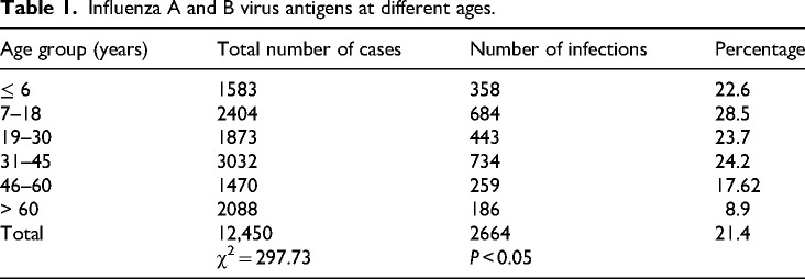 Influenza A and B virus infection status in Jinshan District, Shanghai.