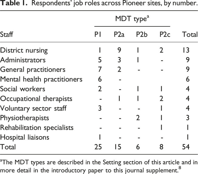 Frontline staff perspectives on multi-disciplinary team working and the effectiveness of integrated service delivery: Findings from the evaluation of the Integrated Care and Support Pioneers in England.