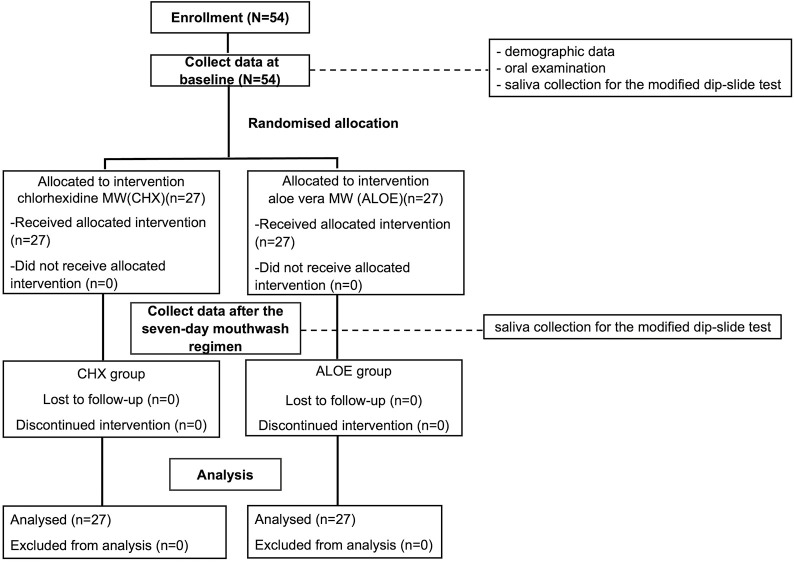 Antimicrobial Effects of Aloe Vera Mouthwash in Adults with Dental Caries: A Preliminary Clinical Trial.