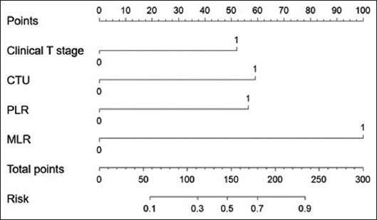 Diagnostic value of preoperative computed tomography-urography combined with inflammatory markers in predicting lymph node metastasis in patients undergoing radical cystectomy.