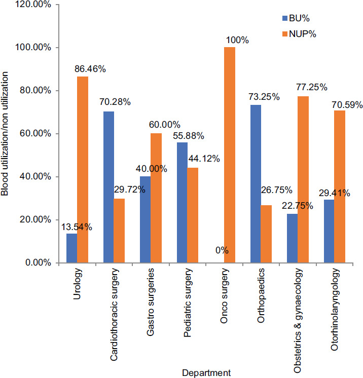 Estimation of Blood Utilization in Elective Surgeries to Formulate Maximum Surgical Blood Ordering Schedule for a Tertiary Care Center in North India.