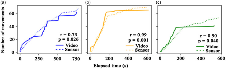 Feasibility and validation of a novel mobility monitoring sensor in hospitalized patients: A prospective cohort study.