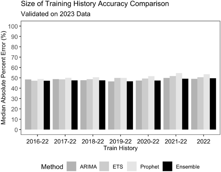 Formulating and evaluating time series algorithms to forecast daily asthma hospital admissions.