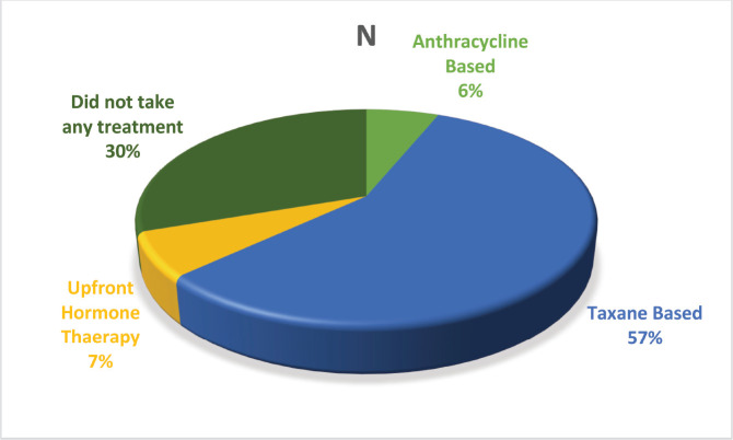 Clinico-pathological characteristics and treatment outcomes of patients with de-novo metastatic breast cancer: study from a tertiary cancer centre in North-East India.